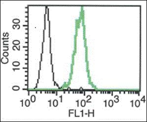 Flow Cytometry - Anti-IL-18R1 antibody [B-E43] - BSA and Azide free (AB288532), expandable thumbnail