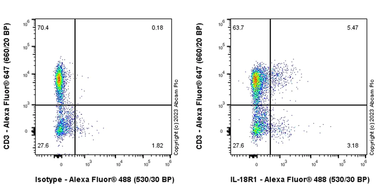 Flow Cytometry - Anti-IL-18R1 antibody [EPR26127-35] (AB308441)