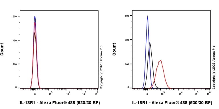 Flow Cytometry - Anti-IL-18R1 antibody [EPR26127-35] (AB308441)