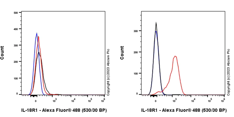 Flow Cytometry - Anti-IL-18R1 antibody [EPR26127-35] (AB308441)