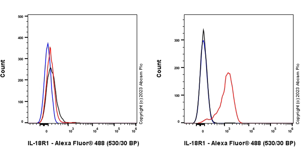 Flow Cytometry - Anti-IL-18R1 antibody [EPR26127-35] - BSA and Azide free (AB308442)
