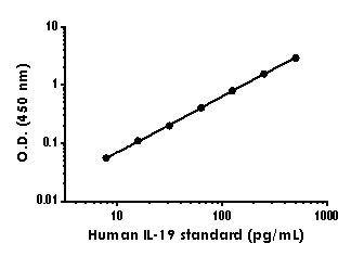 Sandwich ELISA - Anti-IL-19 antibody [EPR20674-49] - BSA and Azide free (Detector) (AB244985)