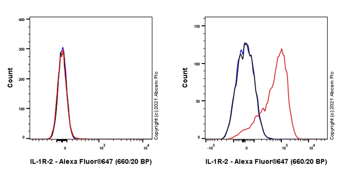 Flow Cytometry - Anti-IL-1R-2 antibody [EPR24695-36] (AB273025), expandable thumbnail