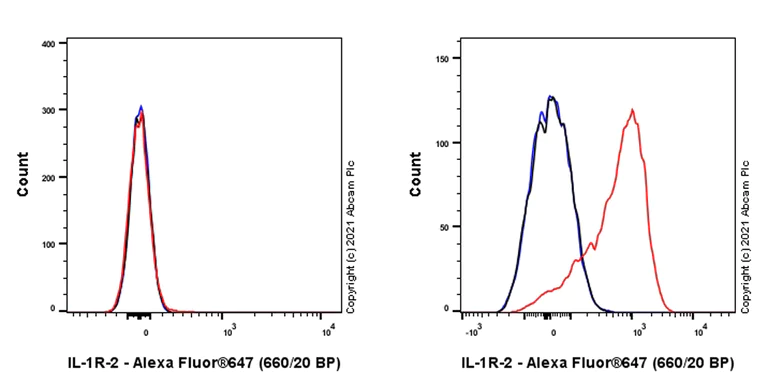 Flow Cytometry - Anti-IL-1R-2 antibody [EPR24695-36] (AB273025)