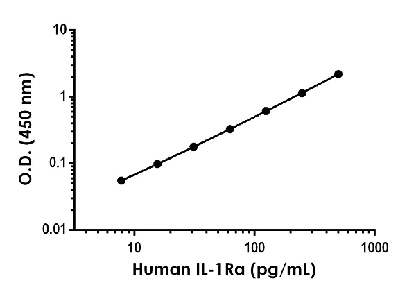 Sandwich ELISA - Anti-IL-1RA antibody [EPR18693-54] - BSA and Azide free (Capture) (AB242946)