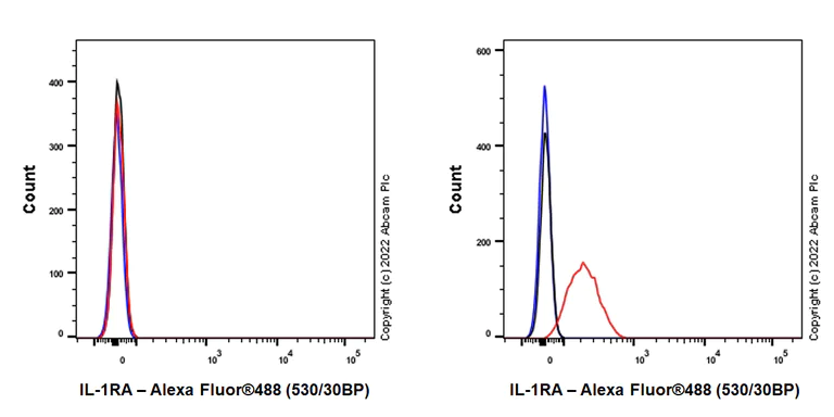 Flow Cytometry - Anti-IL-1RA antibody [EPR26853-58] (AB303490)