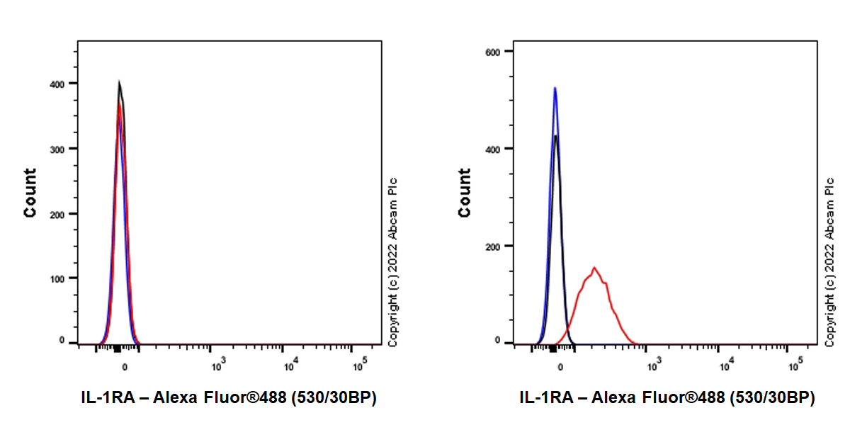 Anti-IL-1RA antibody [EPR26853-58] - BSA and Azide free
