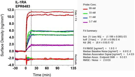 OI-RD Scanning - Anti-IL-1RA antibody [EPR6483] - BSA and Azide free (AB226101)