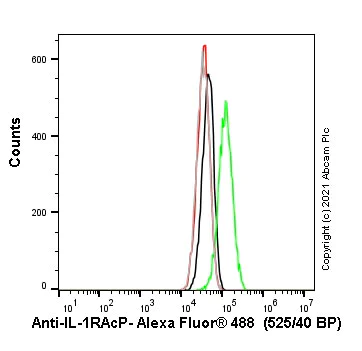 Flow Cytometry - Anti-IL-1RAcP antibody [EPR22678-67] (AB256461)