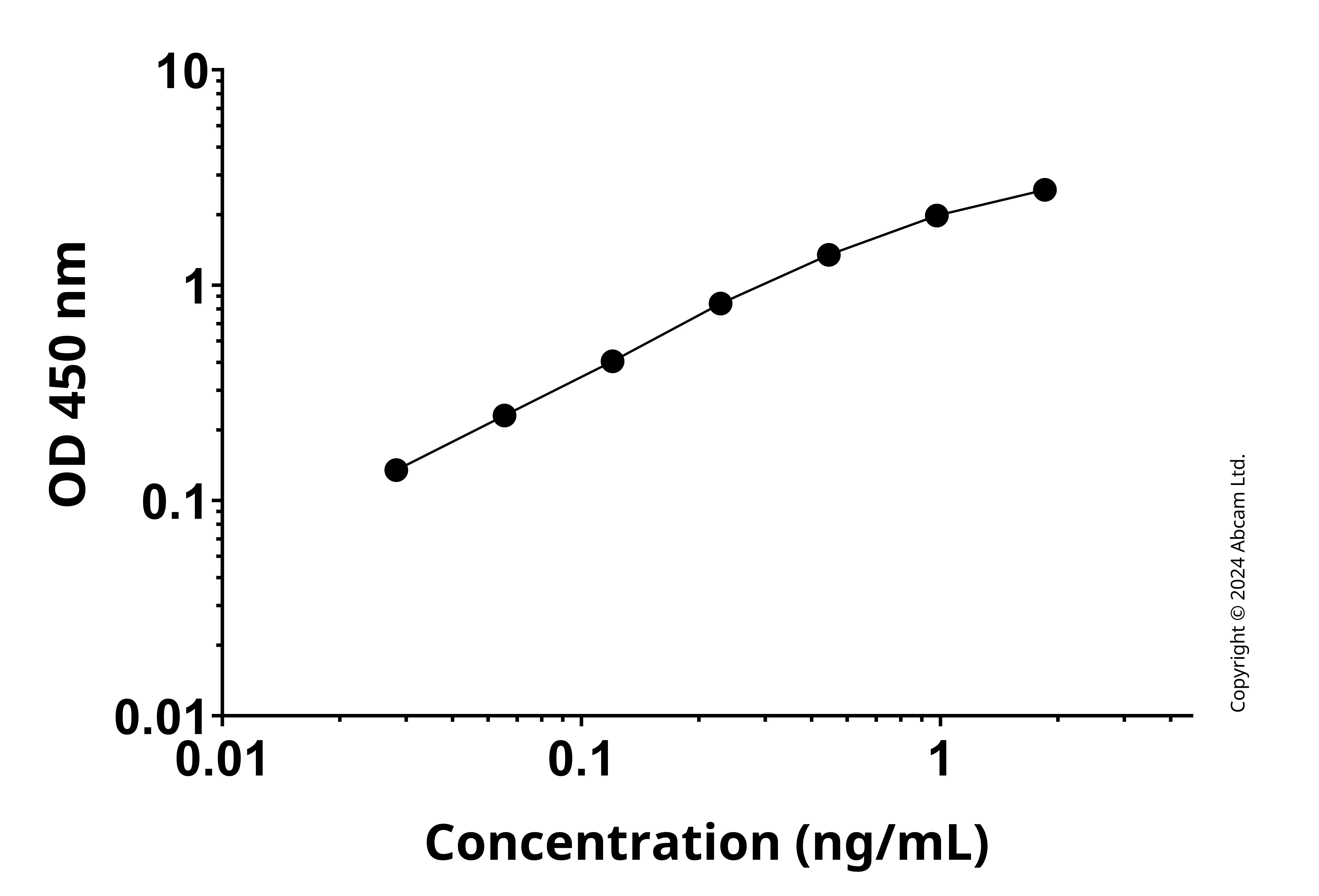 Sandwich ELISA - Anti-IL-1RAcP antibody [EPR26778-33]  – BSA and Azide free (Detector) (AB323912), expandable thumbnail