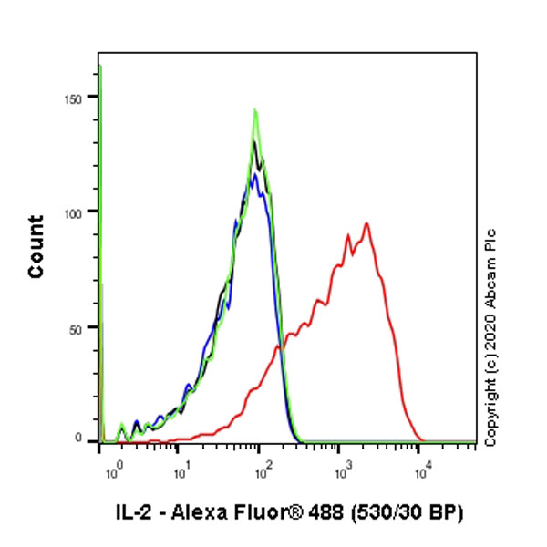 Flow Cytometry (Intracellular) - Anti-IL-2 antibody [EPR16615-341] (AB243650)