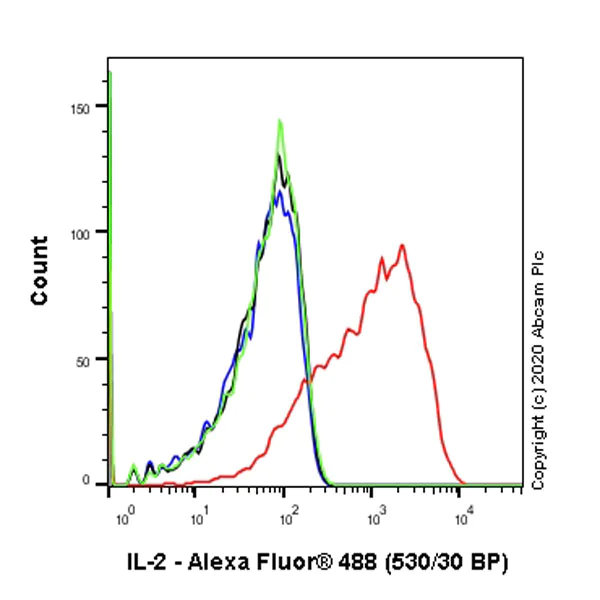 Flow Cytometry (Intracellular) - Anti-IL-2 antibody [EPR16615-341] - BSA and Azide free (AB278101)