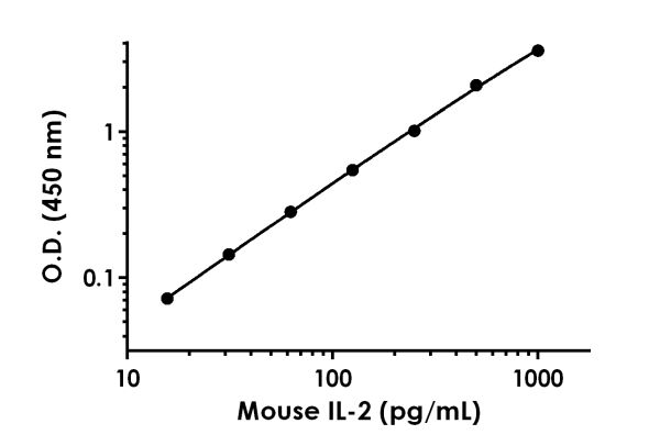 Sandwich ELISA - Anti-IL-2 antibody [EPR16615-343] - BSA and Azide free (Detector) (AB242721)