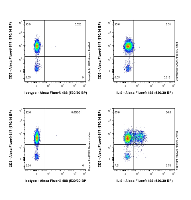 Flow Cytometry (Intracellular) - Anti-IL-2 antibody [EPR28940-593] (AB323413), expandable thumbnail