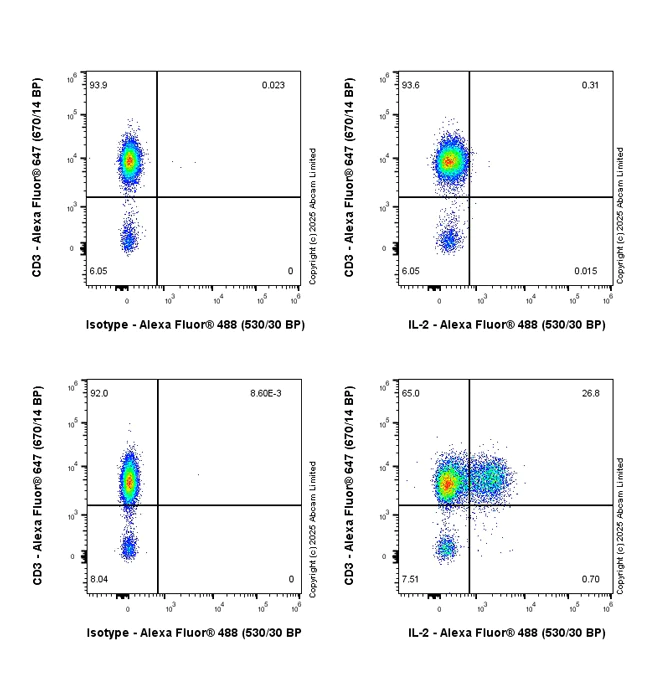 Flow Cytometry (Intracellular) - Anti-IL-2 antibody [EPR28940-593] (AB323413)
