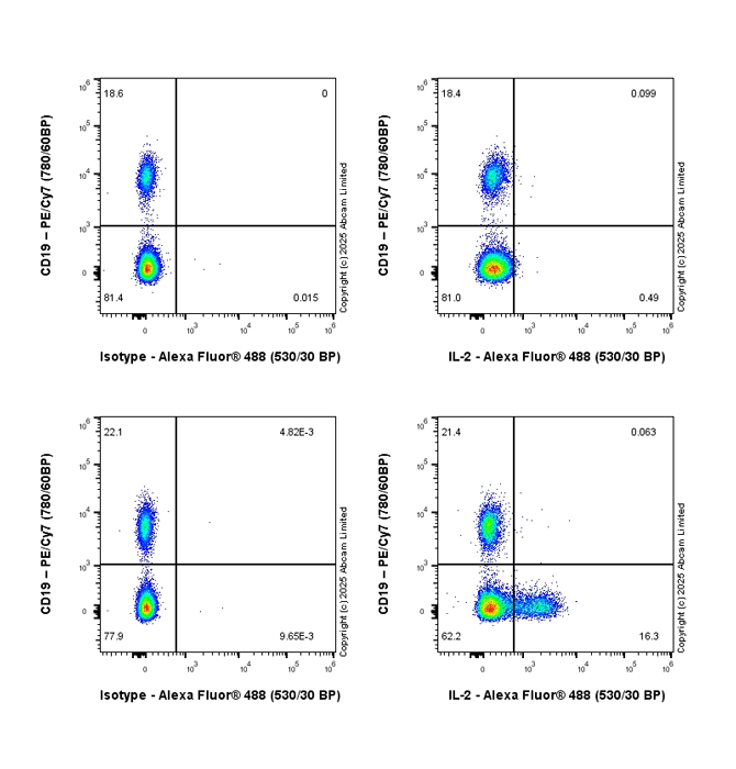 Flow Cytometry (Intracellular) - Anti-IL-2 antibody [EPR28940-593] (AB323413), expandable thumbnail
