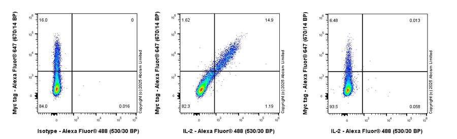 Flow Cytometry (Intracellular) - Anti-IL-2 antibody [EPR28940-593] (AB323413), expandable thumbnail