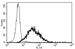 Flow Cytometry - Anti-IL-2 Receptor alpha antibody [B-G3] - BSA and Azide free (AB27308)