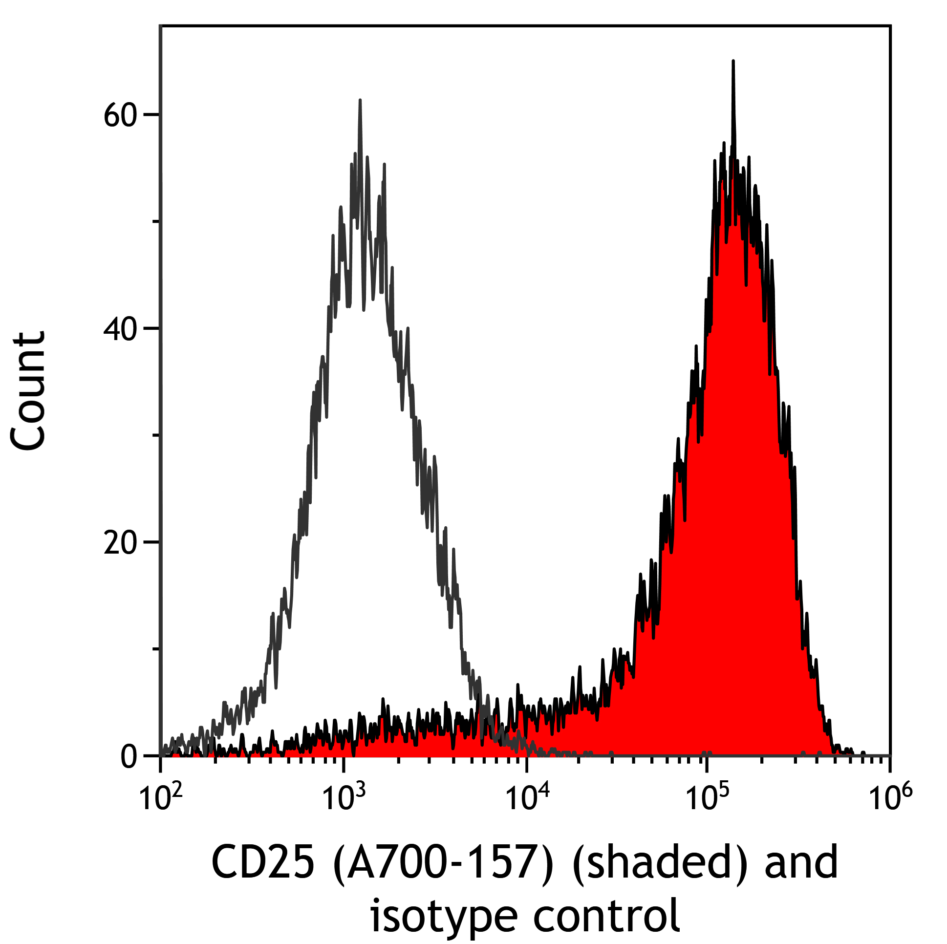 Flow Cytometry - Anti-IL-2 Receptor alpha antibody [BLR157J] - BSA free (AB314083), expandable thumbnail