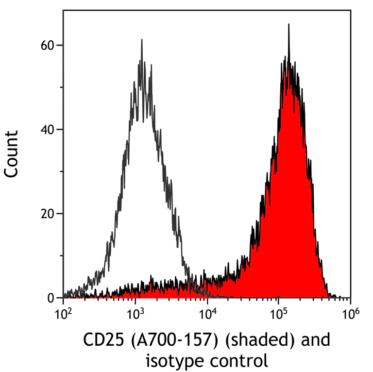 Flow Cytometry - Anti-IL-2 Receptor alpha antibody [BLR157J] - BSA free (AB314083)