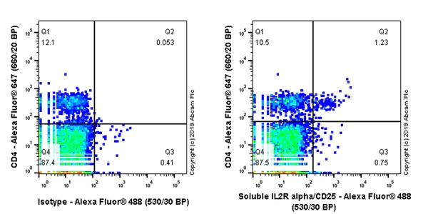 Flow Cytometry - Anti-IL-2 Receptor alpha antibody [EPR22816-65] - BSA and Azide free (AB264570)