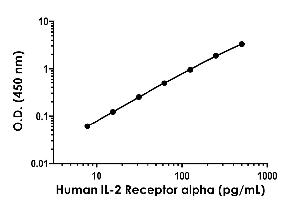 Sandwich ELISA - Anti-IL-2 Receptor alpha antibody [EPR23862-132] - BSA and Azide free (Capture) (AB281169)