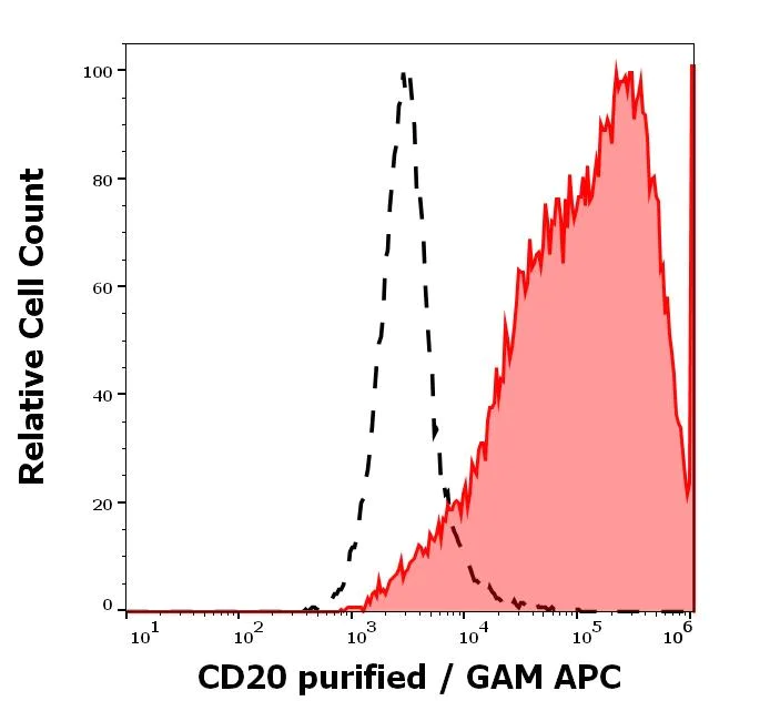 Flow Cytometry - Anti-IL-2 Receptor alpha antibody [MEM-181] (AB8235)