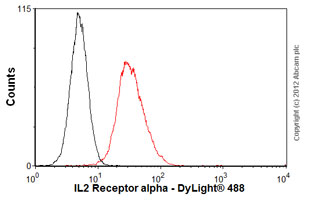 Flow Cytometry - Anti-IL-2 Receptor alpha antibody [MEM-181] (AB8235)