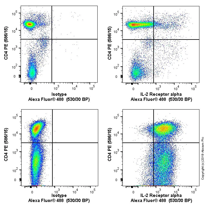 Flow Cytometry - Anti-IL-2 Receptor alpha antibody [OX39] (AB6411)