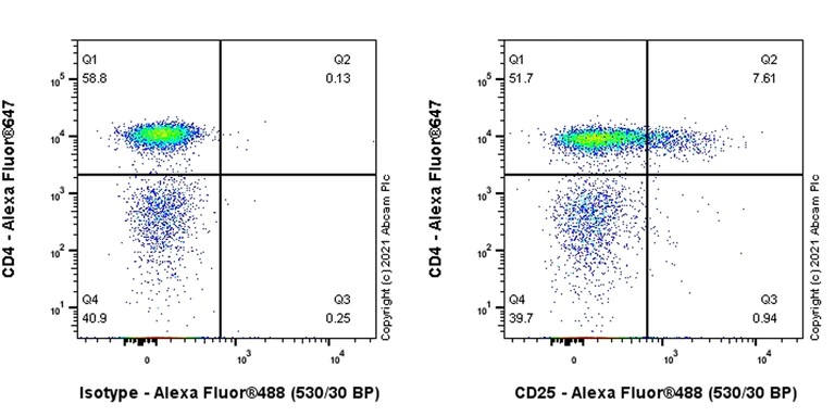 Flow Cytometry - Anti-IL-2 Receptor alpha antibody [YTH906.9HL] (AB283576)