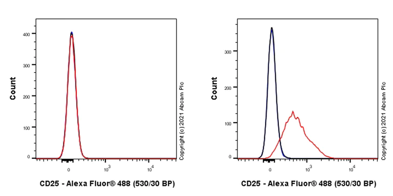 Flow Cytometry - Anti-IL-2 Receptor alpha antibody [YTH906.9HL] (AB283576)