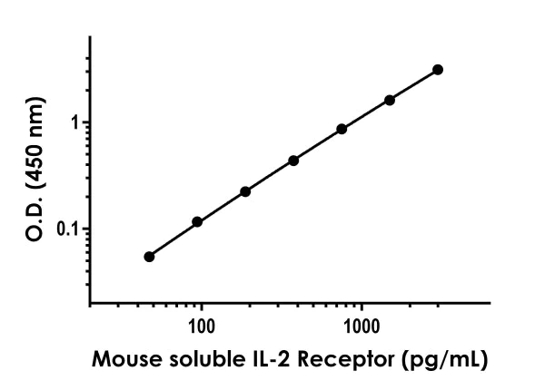 Sandwich ELISA - Anti-IL-2 Receptor antibody [EPR22816-65] - BSA and Azide free (Capture) (AB278031)