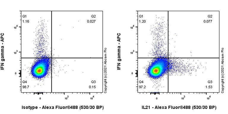 Flow Cytometry (Intracellular) - Anti-IL-21 antibody [EPR22618-28] (AB227837)