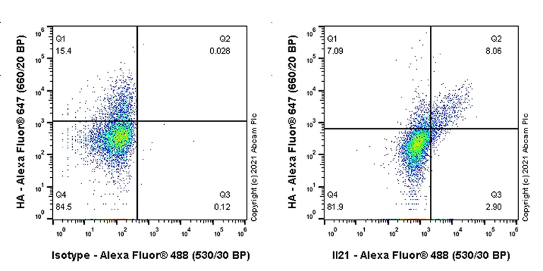 Flow Cytometry - Anti-IL-21 antibody [EPR22618-28] (BSA and Azide free) (AB282737)