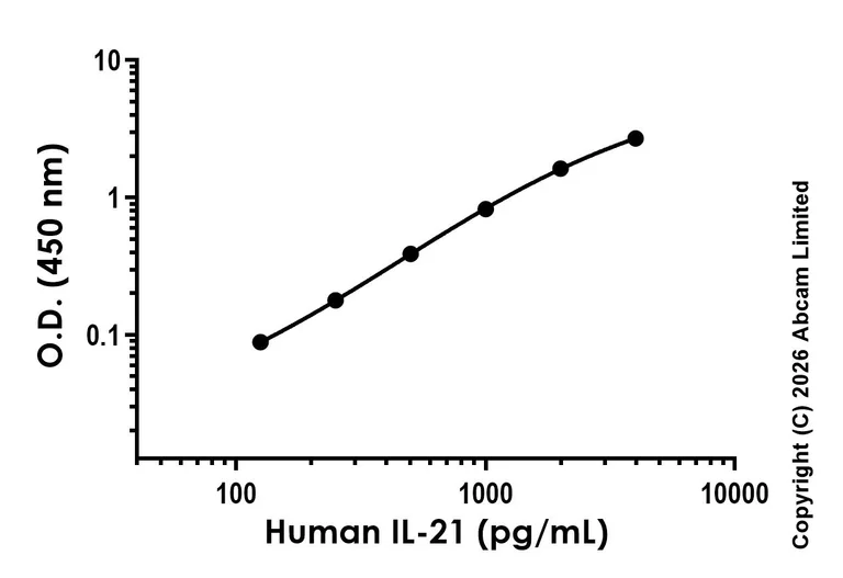 Sandwich ELISA - Anti-IL-21 antibody [EPR29868-537] - BSA and Azide free (Capture) (AB326716)