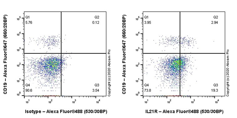 Flow Cytometry - Anti-IL-21R antibody [EPR23637-53] - BSA and Azide free (AB274422)