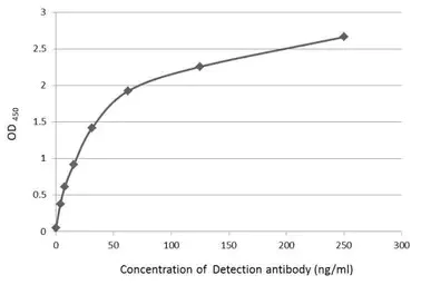 ELISA - Anti-IL-22 antibody (AB228687)