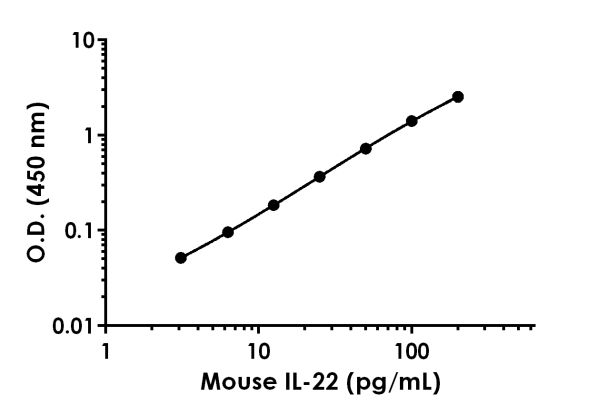 Sandwich ELISA - Anti-IL-22 antibody [EPR20468-222] - BSA and Azide free (Detector) (AB244928)