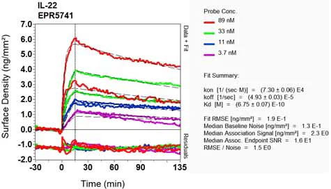 OI-RD Scanning - Anti-IL-22 antibody [EPR5741] - BSA and Azide free (AB174534)