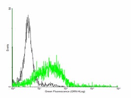 Flow Cytometry - Anti-IL-22RA1 antibody (AB167213)