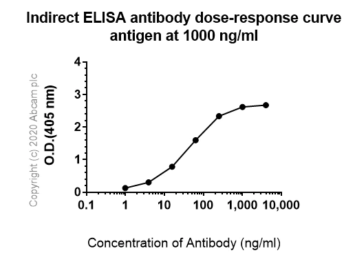 Indirect ELISA - Anti-IL-23R antibody [EPR22838-4] (AB222104)