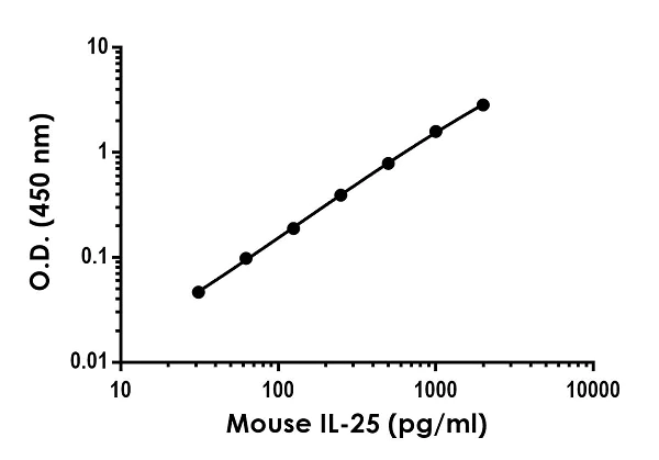 Sandwich ELISA - Anti-IL-25 antibody [EPR22105-205] - BSA and Azide free (Capture) (AB259481)