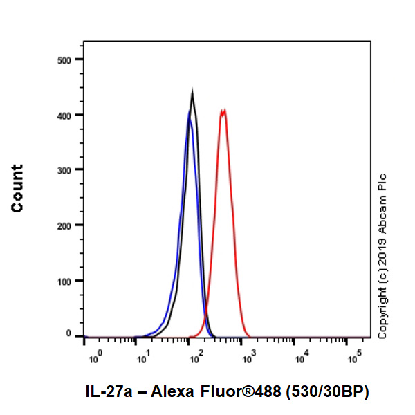 Flow Cytometry (Intracellular) - Anti-IL-27-A antibody [EPR18247-86] (AB252216)