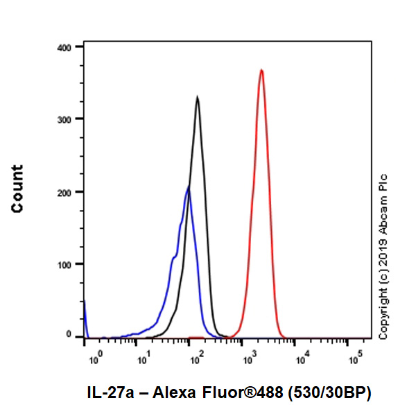 Flow Cytometry (Intracellular) - Anti-IL-27-A antibody [EPR18247-86] (AB252216)