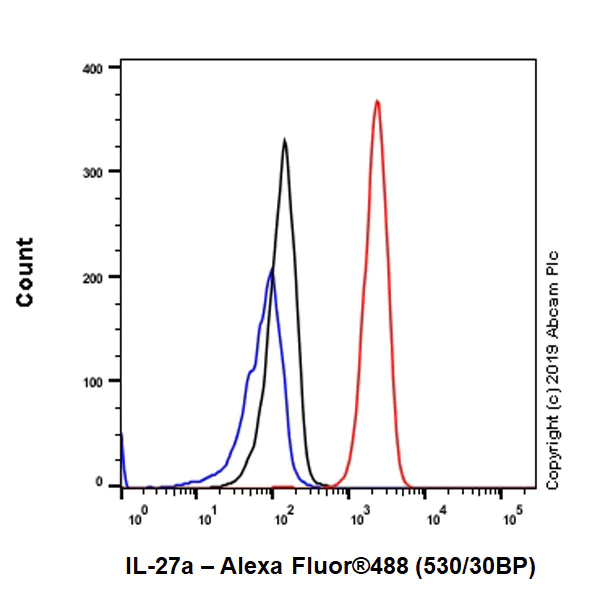 Flow Cytometry (Intracellular) - Anti-IL-27-A antibody [EPR18247-86] (AB252216)