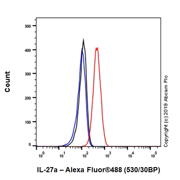 Flow Cytometry (Intracellular) - Anti-IL-27-A antibody [EPR18247-86] - BSA and Azide free (AB252381)