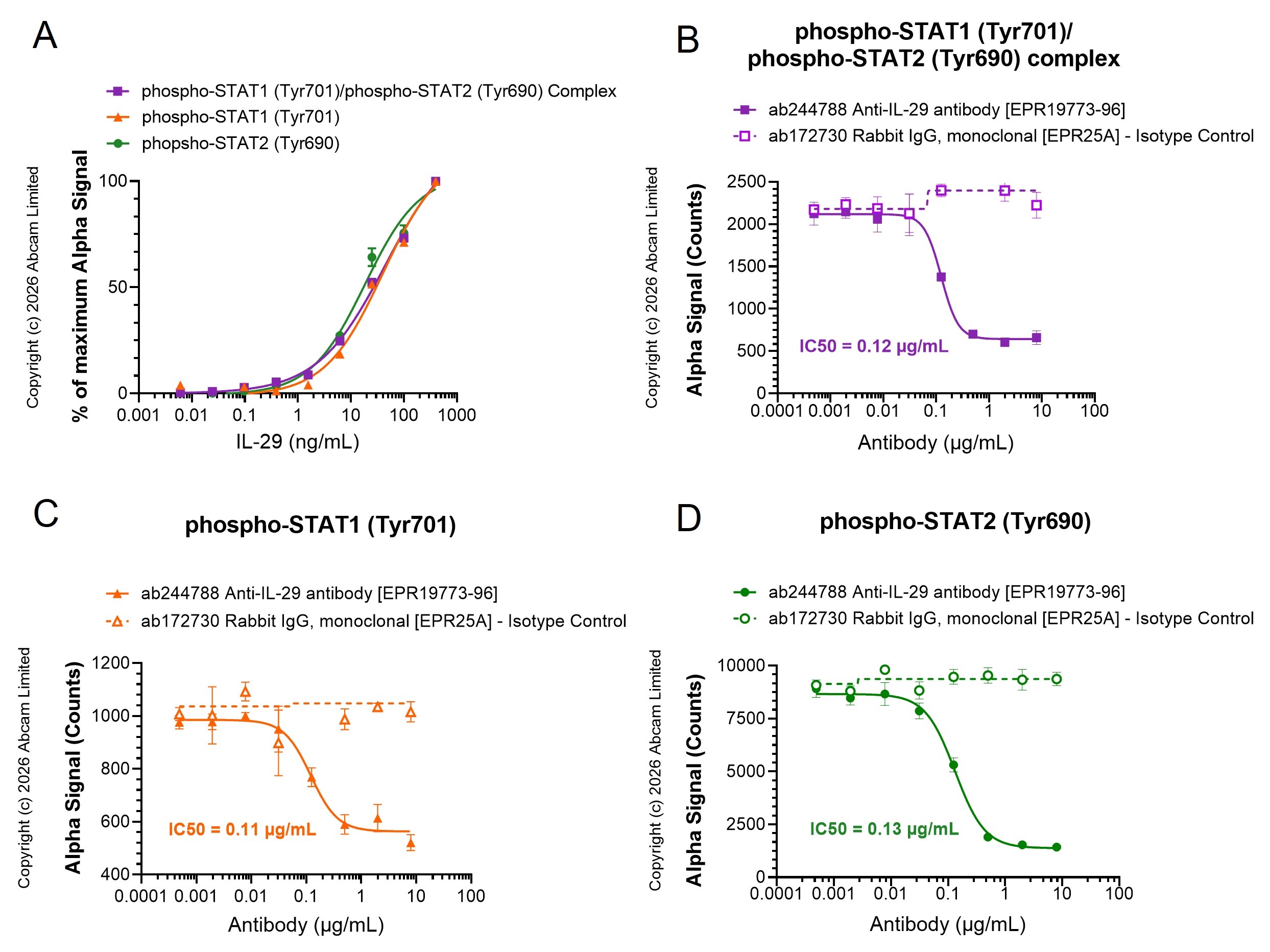 Functional Studies (Neut/Block) - Anti-IL-29 antibody [EPR19773-96] - BSA and Azide free (Capture) (AB244788)