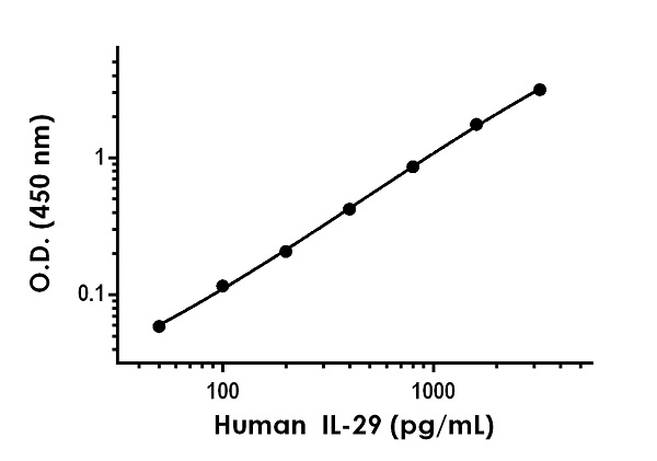 Sandwich ELISA - Anti-IL-29 antibody [EPR19773-96] - BSA and Azide free (Capture) (AB244788)