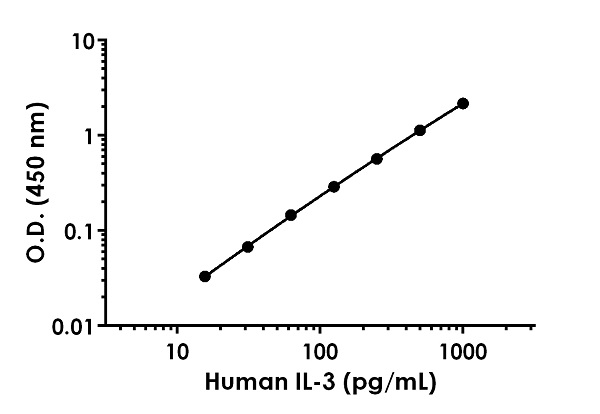 Sandwich ELISA - Anti-IL-3 antibody [EPR19870-164] - BSA and Azide free (Capture) (AB244639)