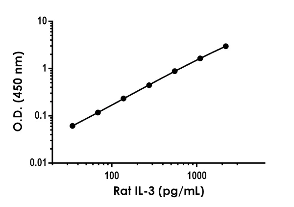 Sandwich ELISA - Anti-IL-3 antibody [EPR23326-45] - BSA and Azide free (Capture) (AB278003)